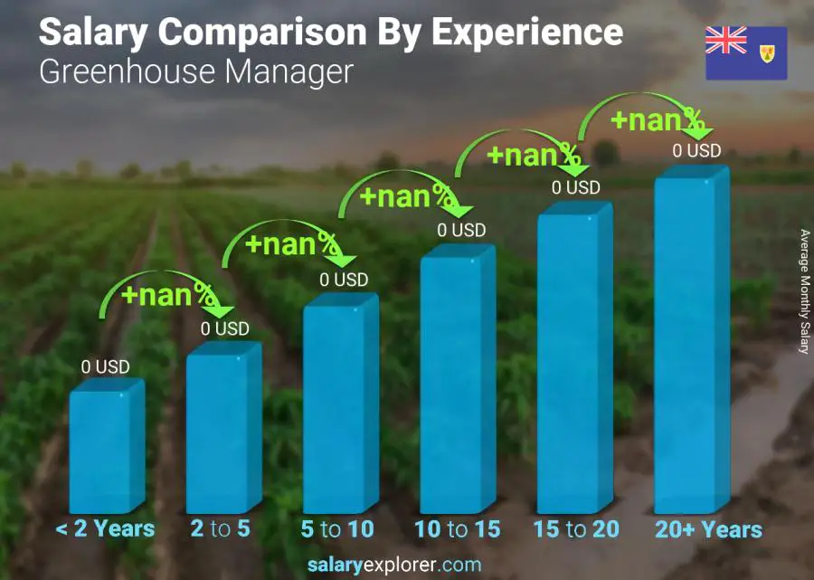 Salary comparison by years of experience monthly Turks and Caicos Islands Greenhouse Manager