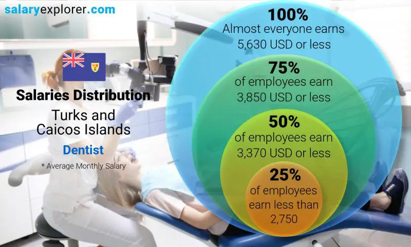 Median and salary distribution Turks and Caicos Islands Dentist monthly