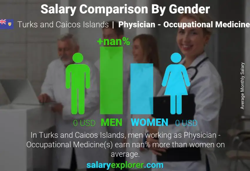 Salary comparison by gender Turks and Caicos Islands Physician - Occupational Medicine monthly