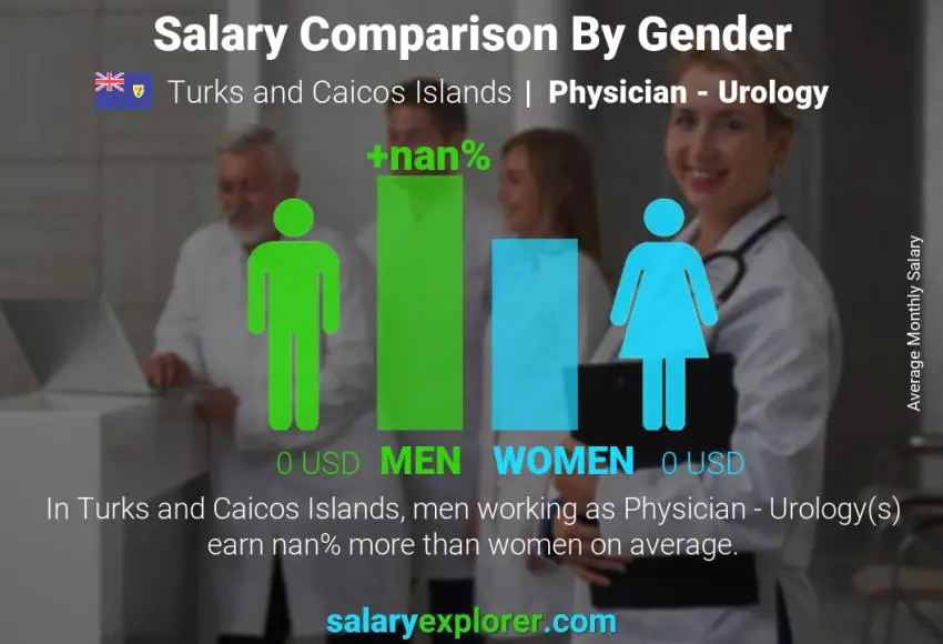 Salary comparison by gender Turks and Caicos Islands Physician - Urology monthly