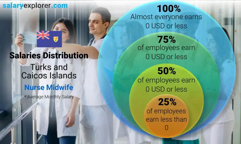 Median and salary distribution Turks and Caicos Islands Nurse Midwife monthly