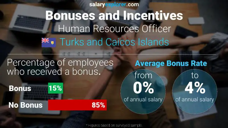 Annual Salary Bonus Rate Turks and Caicos Islands Human Resources Officer