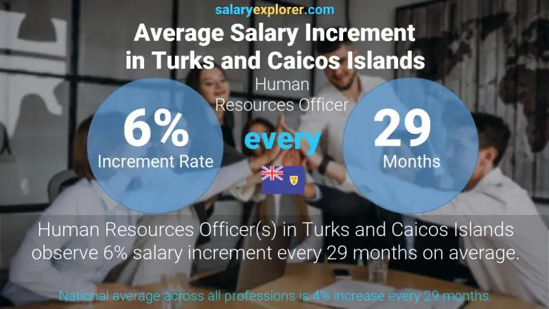 Annual Salary Increment Rate Turks and Caicos Islands Human Resources Officer