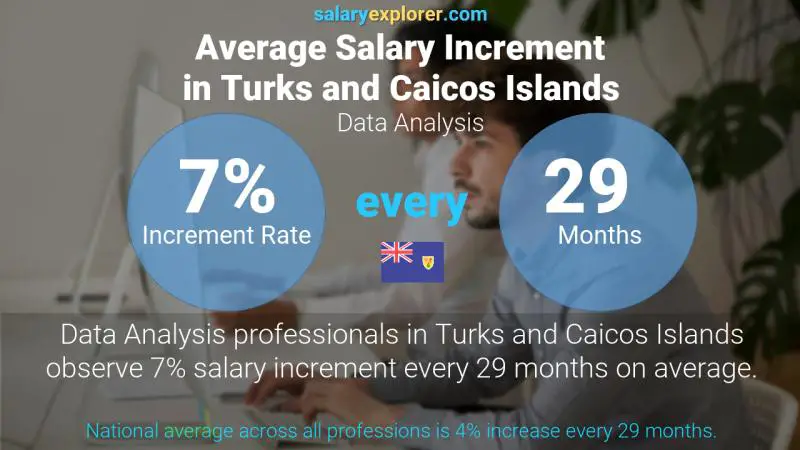 Annual Salary Increment Rate Turks and Caicos Islands Data Analysis