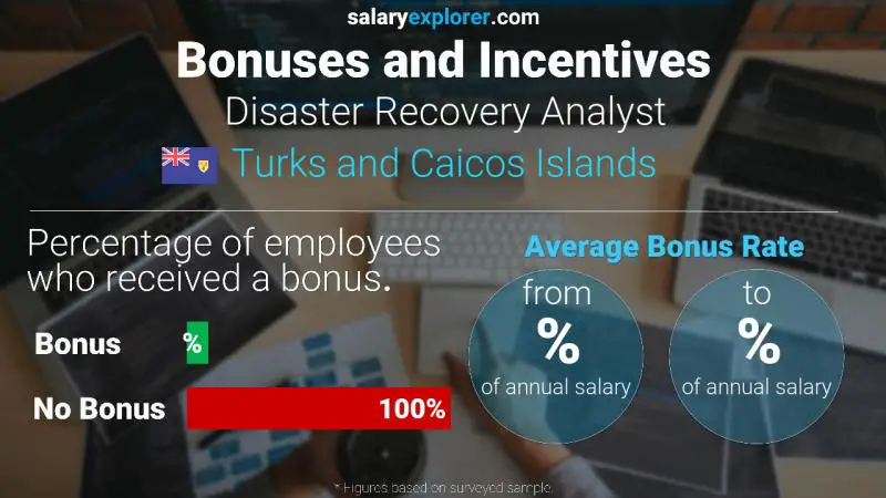 Annual Salary Bonus Rate Turks and Caicos Islands Disaster Recovery Analyst