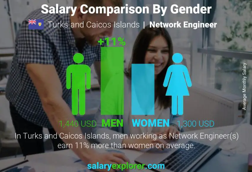 Salary comparison by gender Turks and Caicos Islands Network Engineer monthly