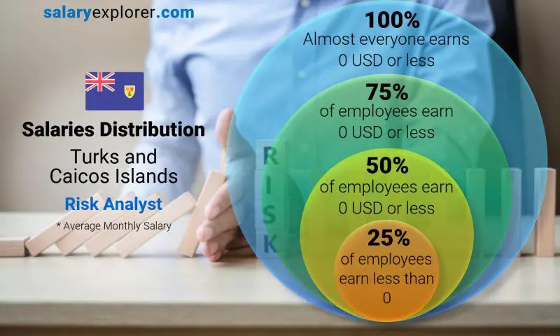 Median and salary distribution Turks and Caicos Islands Risk Analyst monthly