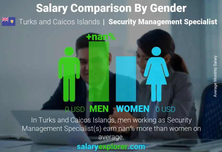 Salary comparison by gender Turks and Caicos Islands Security Management Specialist monthly