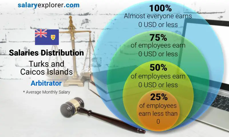 Median and salary distribution Turks and Caicos Islands Arbitrator monthly