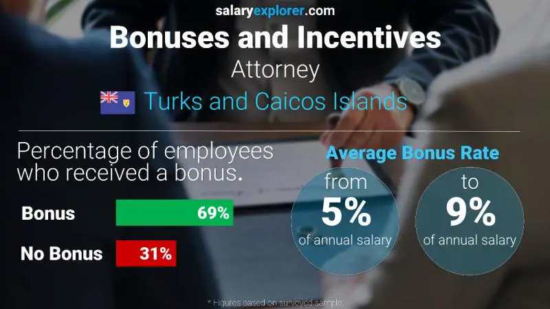 Annual Salary Bonus Rate Turks and Caicos Islands Attorney
