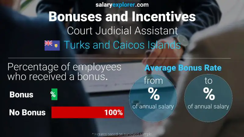 Annual Salary Bonus Rate Turks and Caicos Islands Court Judicial Assistant