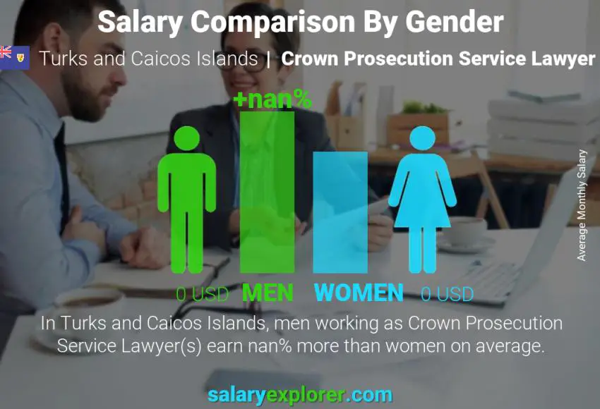 Salary comparison by gender Turks and Caicos Islands Crown Prosecution Service Lawyer monthly