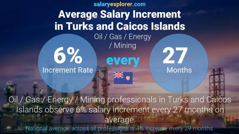 Annual Salary Increment Rate Turks and Caicos Islands Oil  / Gas / Energy / Mining