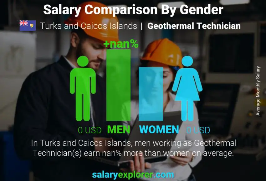 Salary comparison by gender Turks and Caicos Islands Geothermal Technician monthly
