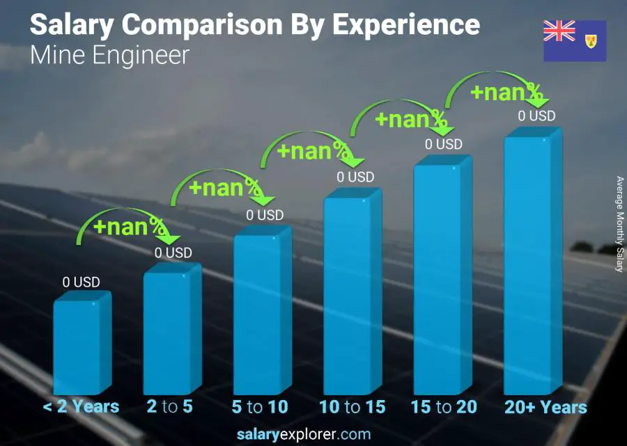 Salary comparison by years of experience monthly Turks and Caicos Islands Mine Engineer