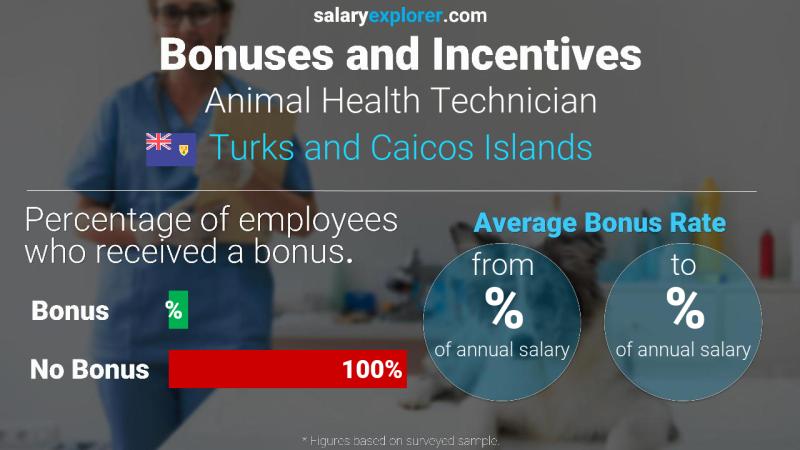 Annual Salary Bonus Rate Turks and Caicos Islands Animal Health Technician