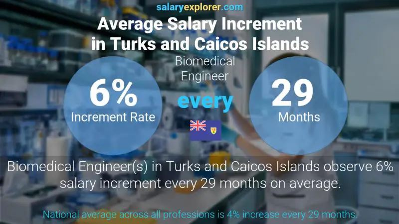 Annual Salary Increment Rate Turks and Caicos Islands Biomedical Engineer