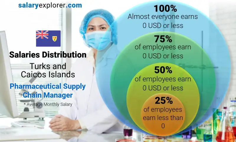 Median and salary distribution Turks and Caicos Islands Pharmaceutical Supply Chain Manager monthly