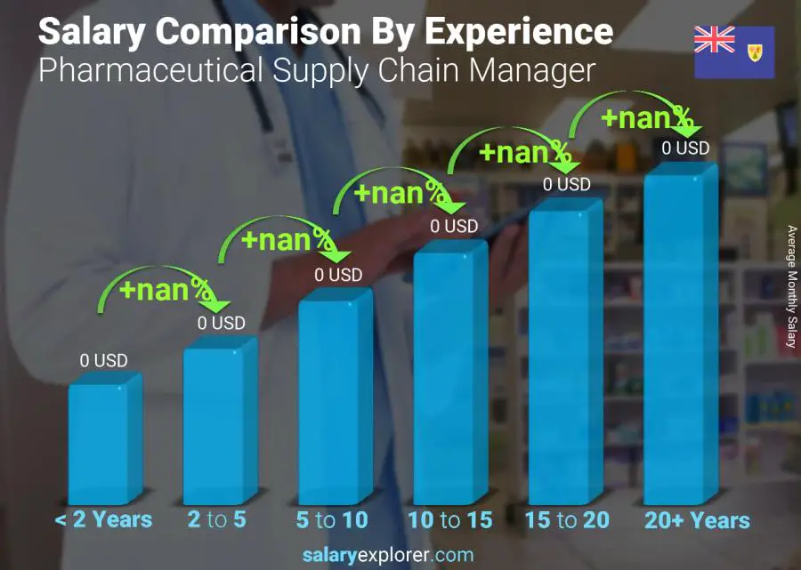 Salary comparison by years of experience monthly Turks and Caicos Islands Pharmaceutical Supply Chain Manager