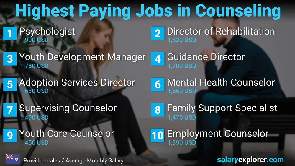 Highest Paid Professions in Counseling - Providenciales