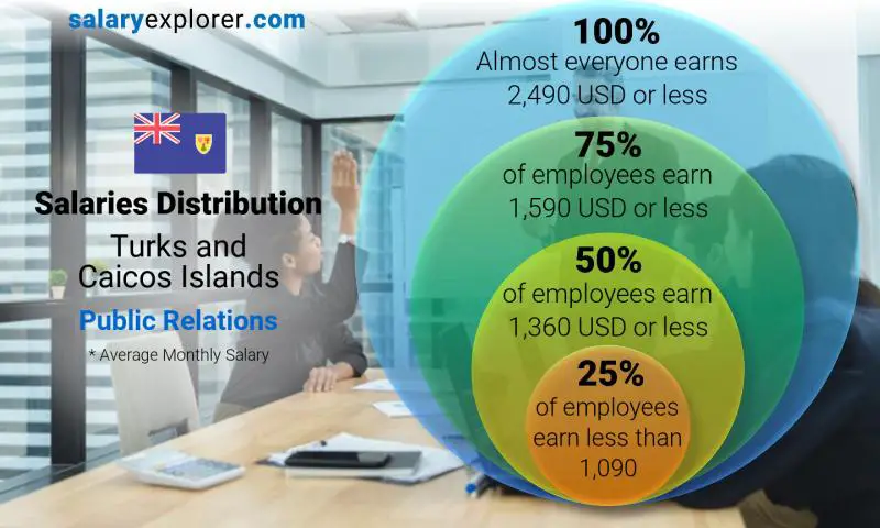 Median and salary distribution Turks and Caicos Islands Public Relations monthly