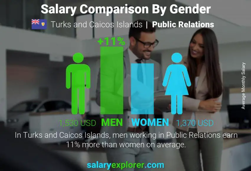 Salary comparison by gender Turks and Caicos Islands Public Relations monthly