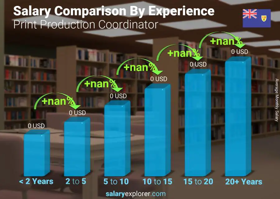 Salary comparison by years of experience monthly Turks and Caicos Islands Print Production Coordinator