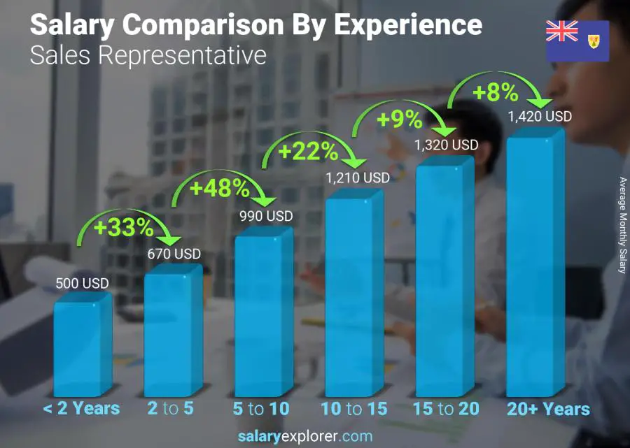 Salary comparison by years of experience monthly Turks and Caicos Islands Sales Representative