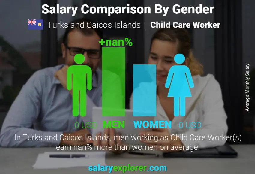 Salary comparison by gender Turks and Caicos Islands Child Care Worker monthly