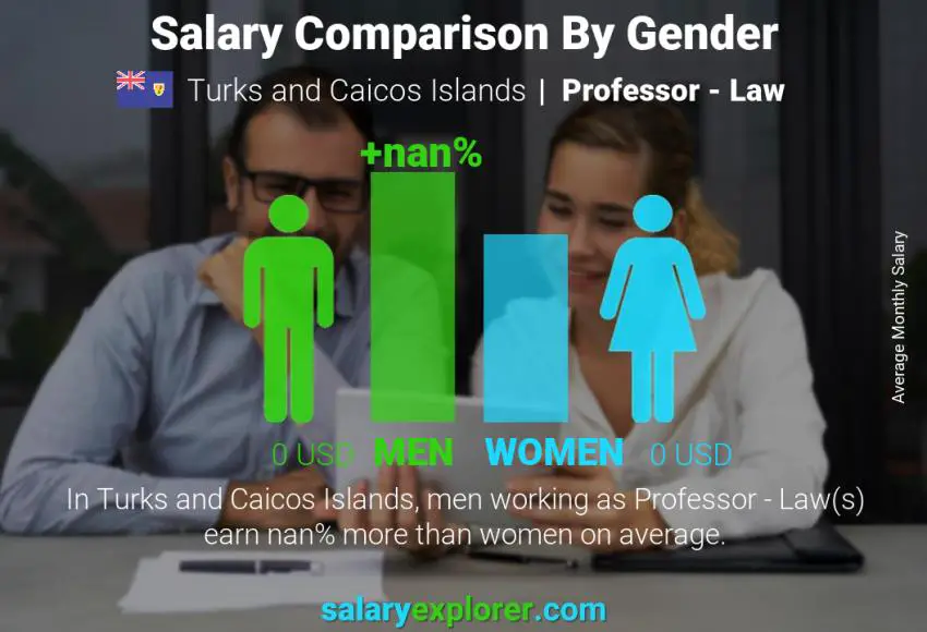 Salary comparison by gender Turks and Caicos Islands Professor - Law monthly