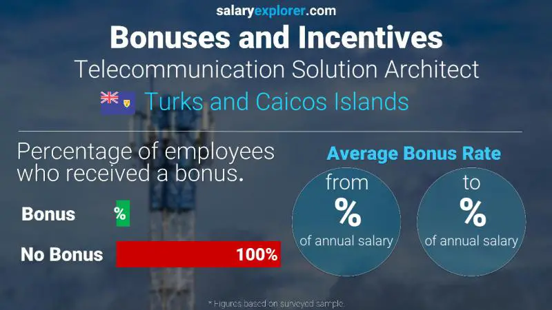 Annual Salary Bonus Rate Turks and Caicos Islands Telecommunication Solution Architect