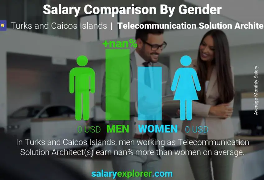 Salary comparison by gender Turks and Caicos Islands Telecommunication Solution Architect monthly