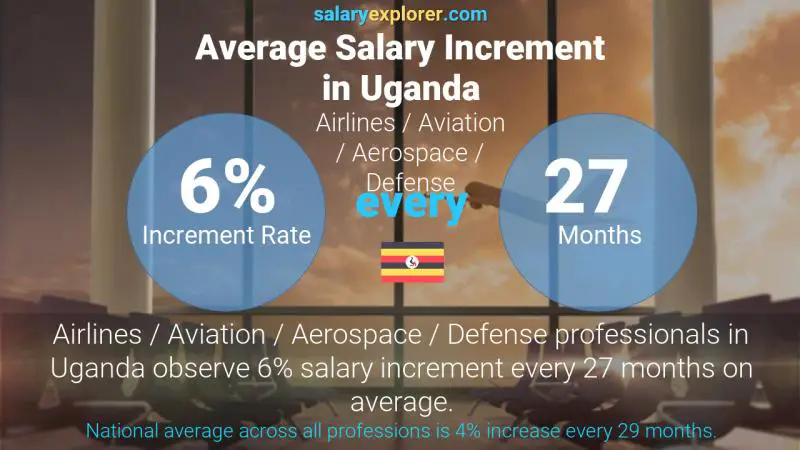 Annual Salary Increment Rate Uganda Airlines / Aviation / Aerospace / Defense