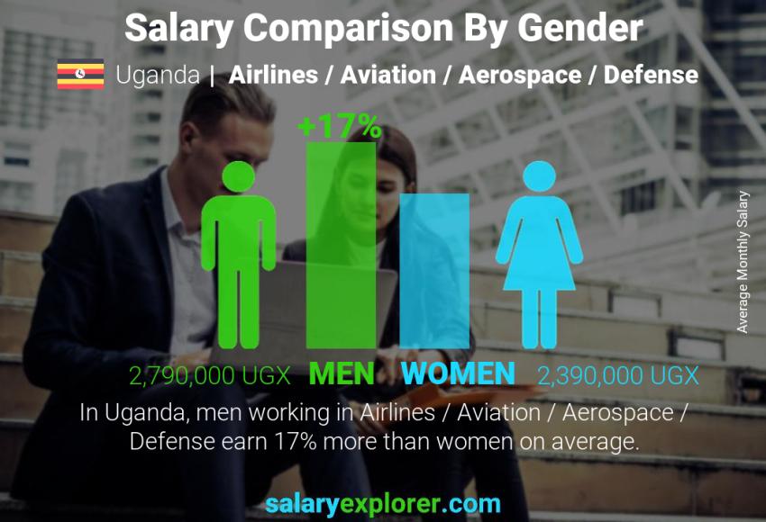 Salary comparison by gender Uganda Airlines / Aviation / Aerospace / Defense monthly