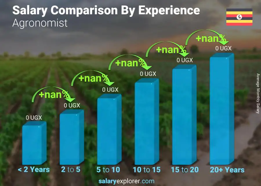 Salary comparison by years of experience monthly Uganda Agronomist