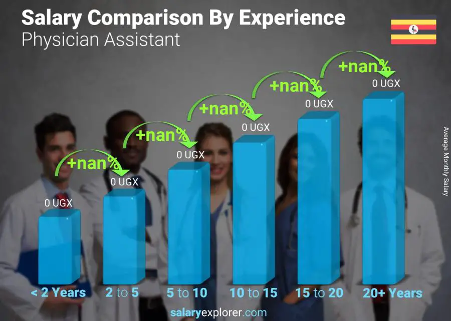 Salary comparison by years of experience monthly Uganda Physician Assistant