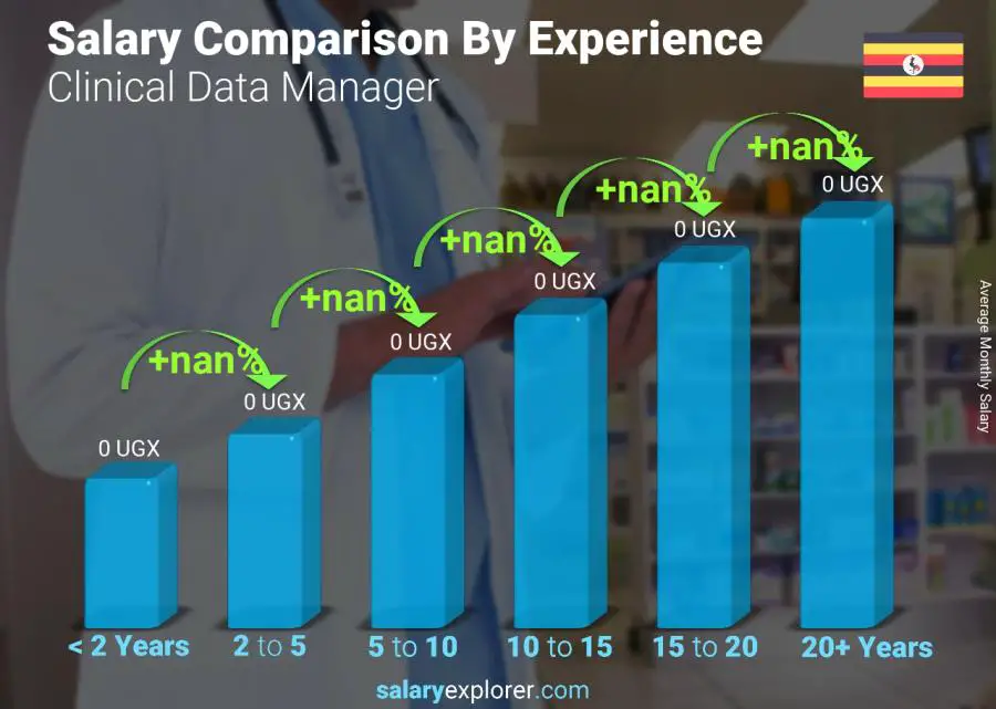 Salary comparison by years of experience monthly Uganda Clinical Data Manager