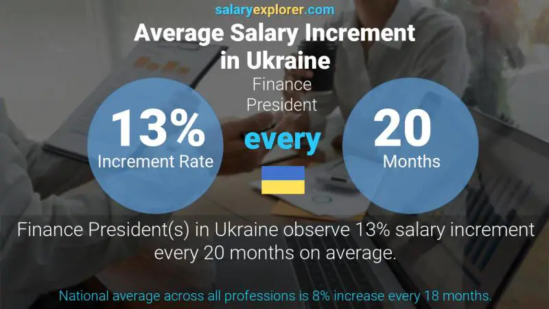 Annual Salary Increment Rate Ukraine Finance President