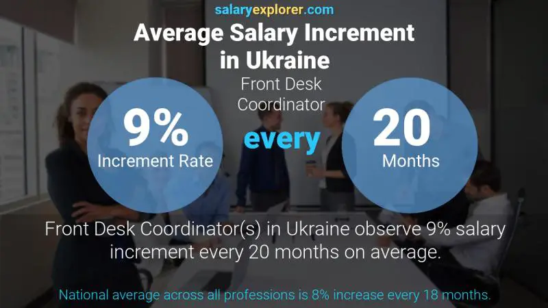 Annual Salary Increment Rate Ukraine Front Desk Coordinator