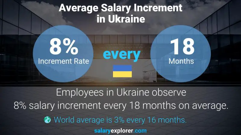 Annual Salary Increment Rate Ukraine Keyboard and Data Entry Operator