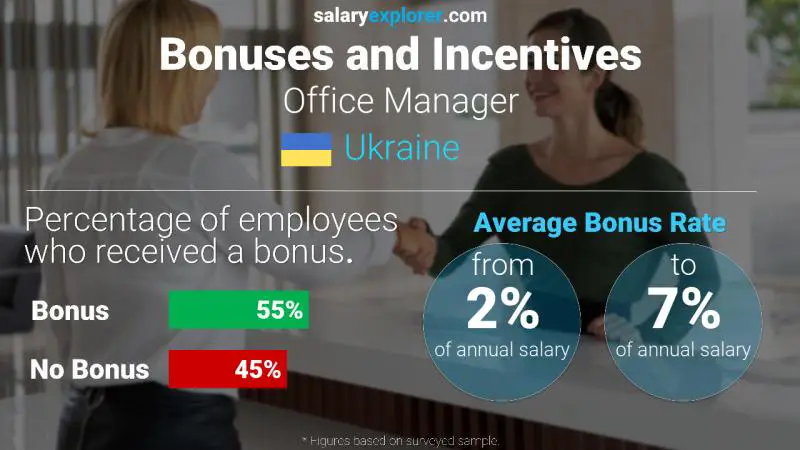 Annual Salary Bonus Rate Ukraine Office Manager