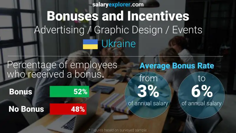 Annual Salary Bonus Rate Ukraine Advertising / Graphic Design / Events