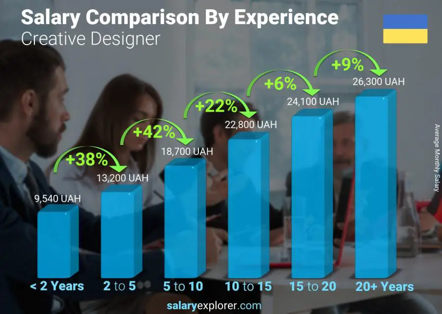 Salary comparison by years of experience monthly Ukraine Creative Designer