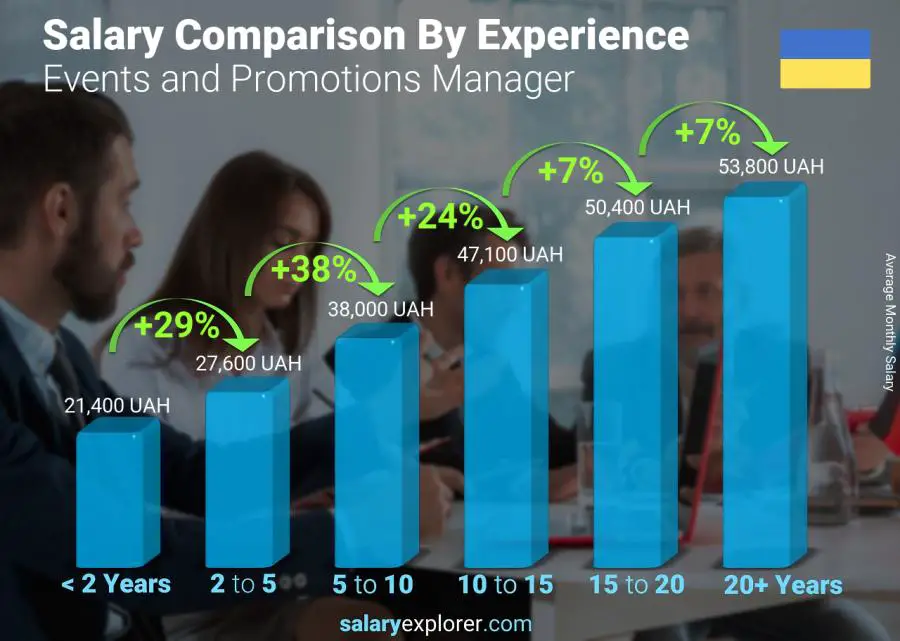 Salary comparison by years of experience monthly Ukraine Events and Promotions Manager