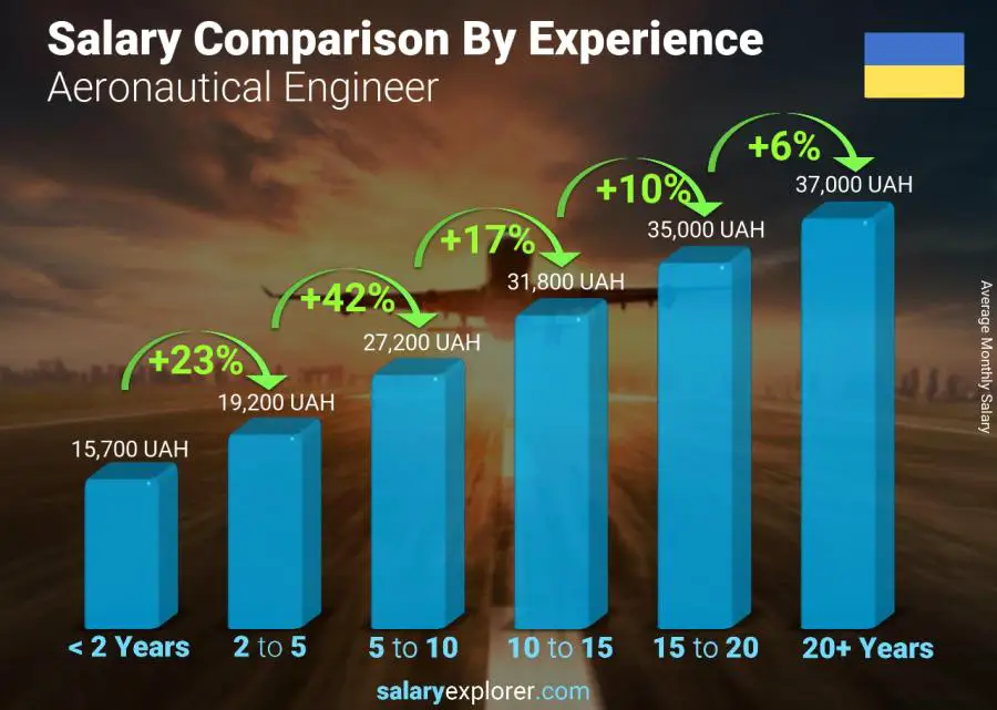 Salary comparison by years of experience monthly Ukraine Aeronautical Engineer