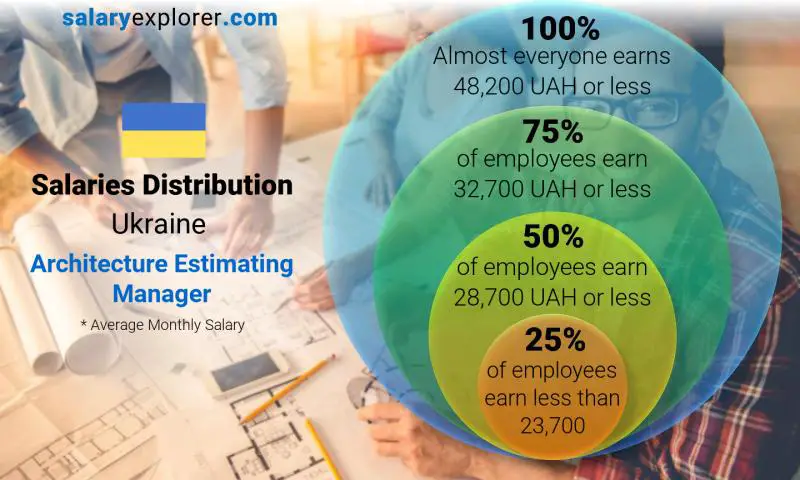 Median and salary distribution Ukraine Architecture Estimating Manager monthly