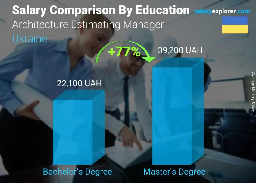 Salary comparison by education level monthly Ukraine Architecture Estimating Manager