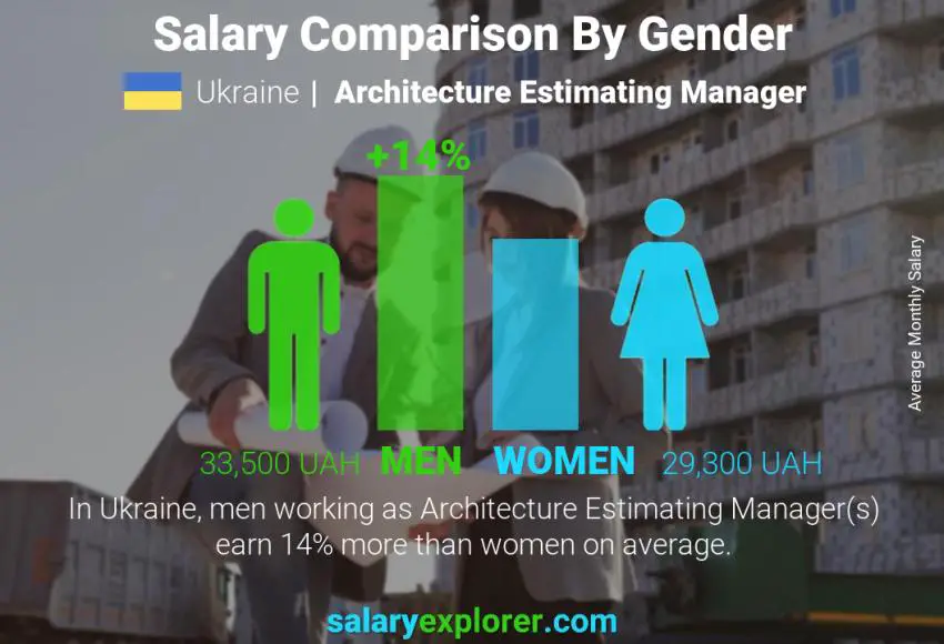 Salary comparison by gender Ukraine Architecture Estimating Manager monthly