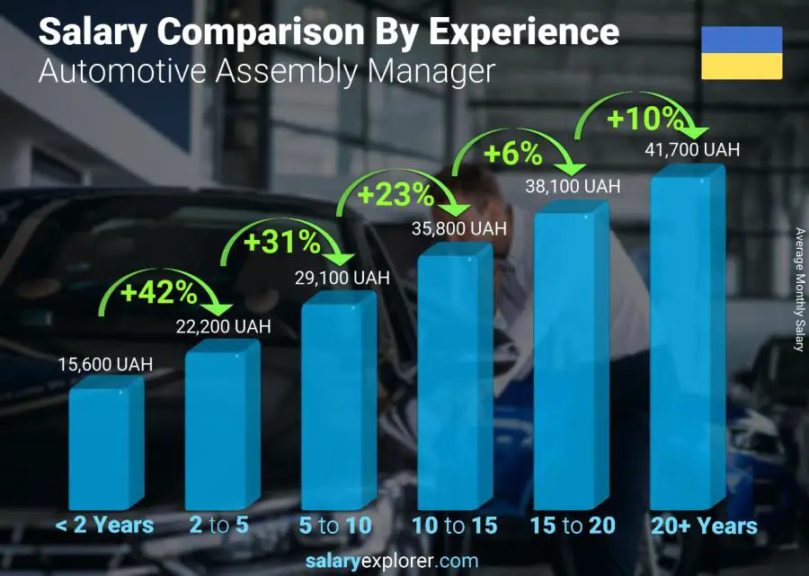 Salary comparison by years of experience monthly Ukraine Automotive Assembly Manager