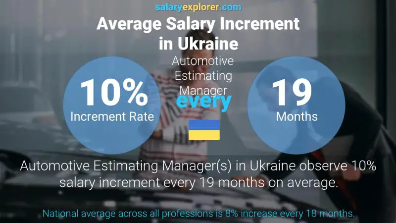 Annual Salary Increment Rate Ukraine Automotive Estimating Manager